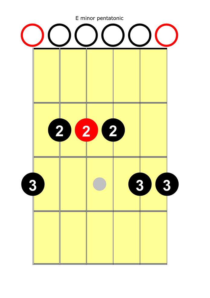 E minor Pentatonic for guitar